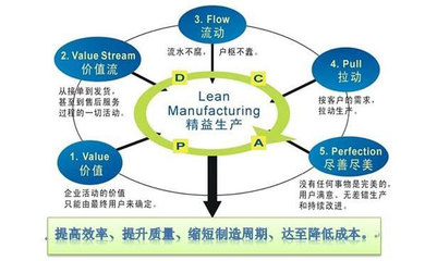 精益生產管理培訓