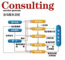 咨詢服務與培訓服務的本質區別在于服務對象問題解決的方向,復雜度及