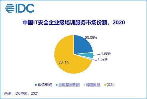 安全服務能力再獲認可 永信至誠蟬聯中國it安全企業級培訓服務市場第一