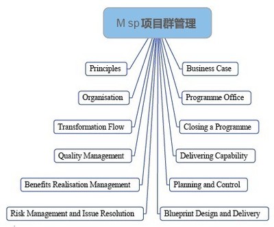 上海MSP國際認證項目群管理培訓