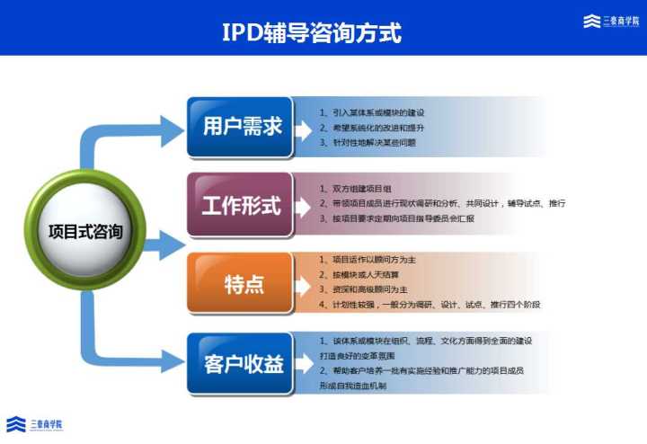 三豪集成產品開發ipd培訓與輔導解決方案