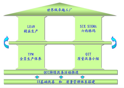 工廠管理實踐