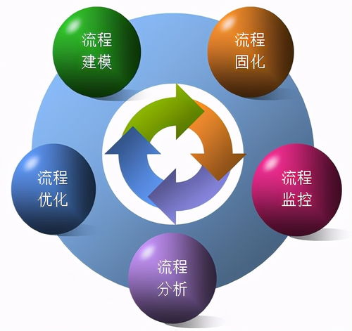 從無流程 固化流程 科學流程 流程再造到流程管理