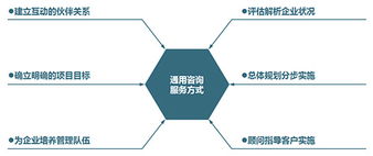 培訓規劃 內訓規劃 企業內訓規劃 內訓年度規劃 通用咨詢 管理培訓規劃 企業內訓規劃咨詢